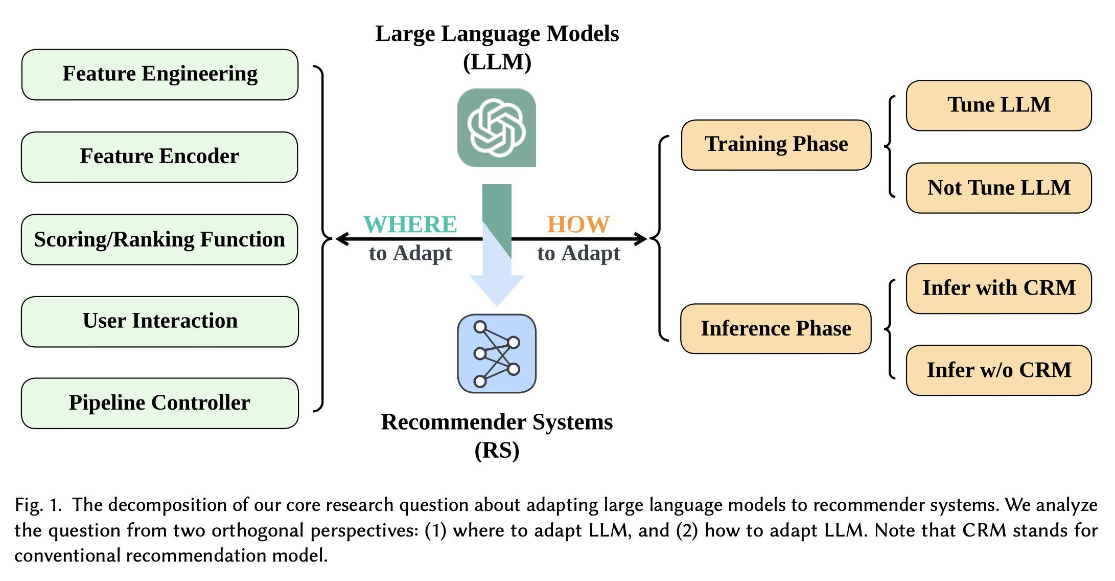 LLM as RS Approach